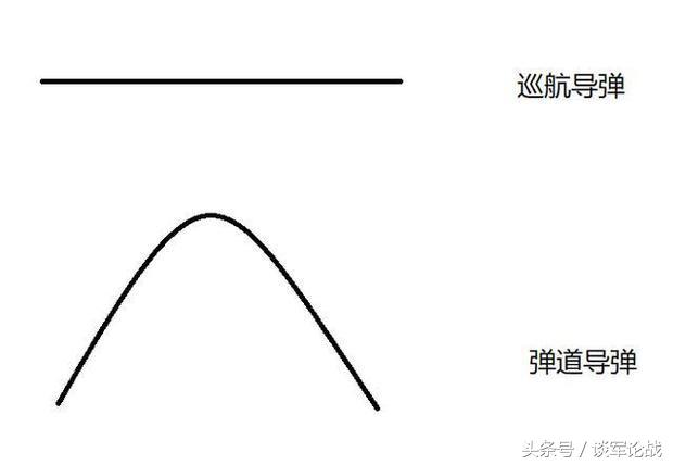 彈道飛彈和巡航飛彈的區別在哪？誰更具有殺傷力？