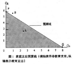 消費者預算線