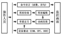 （圖）世紀星組態軟體