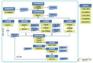 軍工行業MES系統的五大關鍵技術