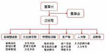 事業部制組織結構