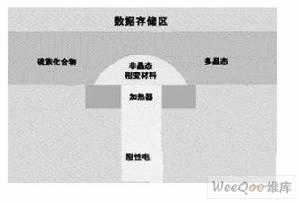 圖2 OUM存儲單元結構示意圖