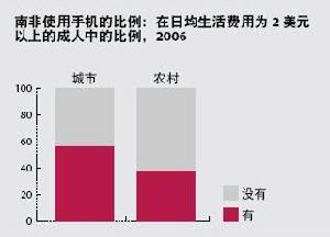 南非西部（北開普省、西開普省）和東部（北部省份林波波、普馬蘭加和夸祖魯納塔爾）的貧困群體和非貧困群體的行動電話使用率較高。