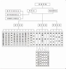 北京工商大學經濟學院組織機構