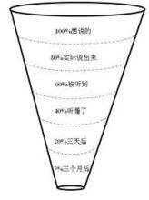 溝通漏斗