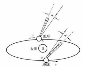 光行差[天文學術語]