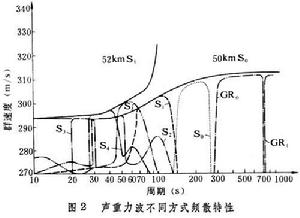 次聲學