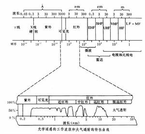 光學遙感