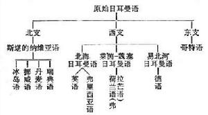 日耳曼語族