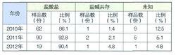 2010年一12年廣東省海洛因樣品鹽型分析