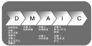 DMAIC模型