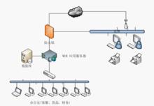 Hishop多店管家系統構架