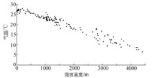 圖1 148個站7月氣候平均氣溫與海拔高度相關關係(1961~2000年)