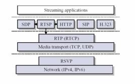 RTP[實時傳送協定]