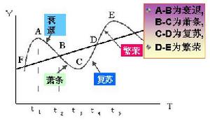 軍事經濟周期