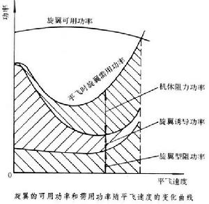 直升機飛行性能