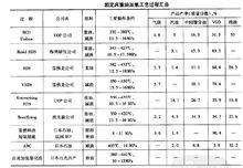 固定床加氫工藝