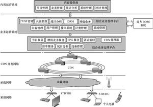 IPTV平台架構