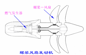 螺槳風扇發動機