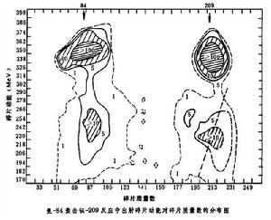 重離子深部非彈性碰撞