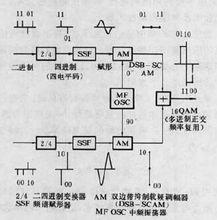 圖2十六進制正交調幅器