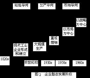 市場導向理論