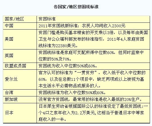 2011年各國貧困線