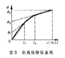 描述函式法