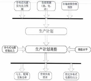 能量管理系統構成及流程