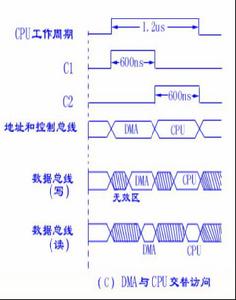 ＤＭＡ[直接存儲器訪問]