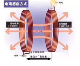 電磁共振