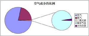 空氣[地球周圍氣體]