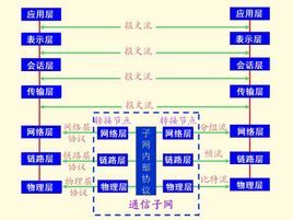 OSI參考模型