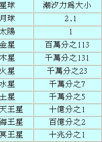 （圖）日、月、行星對於地球的潮汐力比較（以太陽對地球的潮汐力為大小單位，依作用力大小排列）