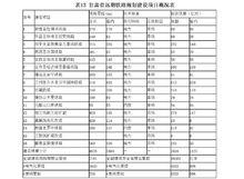 甘肅省“十三五”遠期規劃重點項目表