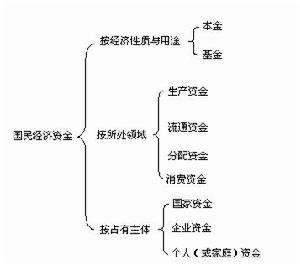 國民經濟中資金的新分類