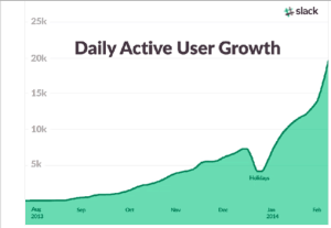 Slack日活躍用戶增長