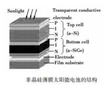 太陽能轉換材料