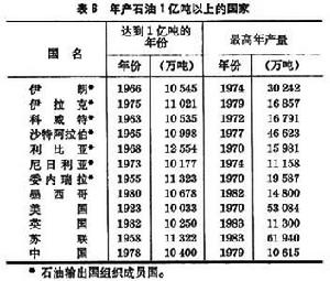 世界石油工業