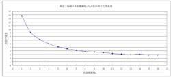 圖2 測邊三角網中多餘觀測數r與中誤差之間的關係曲線圖