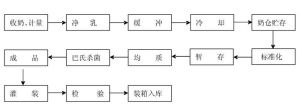 生產流程