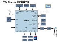 Hi3516 單sensor高清網路攝像機解決方案