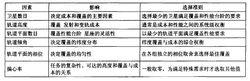 圖1 衛星組網設計因素及其影響