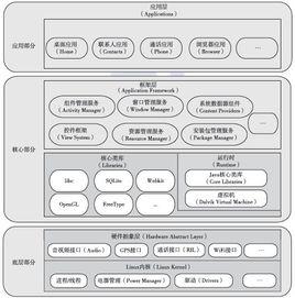 Android系統構架