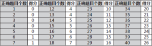 新托福閱讀評分標準