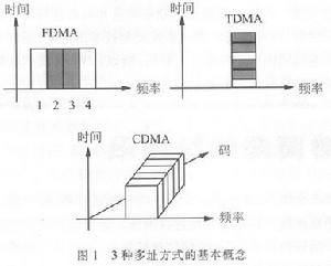 多址方式