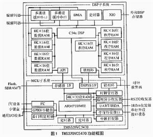 數位訊號處理器