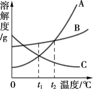 溶解度-溫度曲線