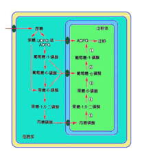 分布過程