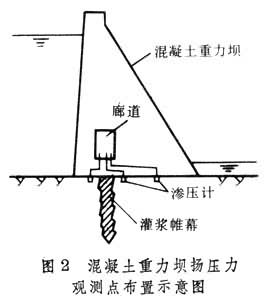 滲流觀測